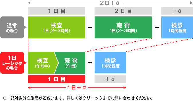 1日レーシックのスケジュール